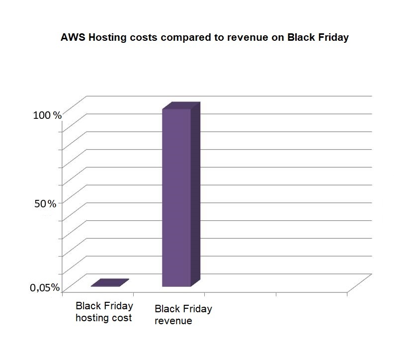 cost-optimization techniques on Black Friday