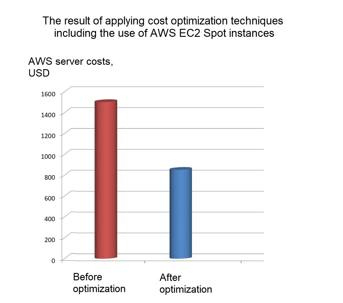 infrastructure cost optimization