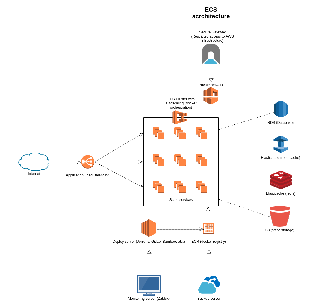 Cloud architecture for high-load internet resource