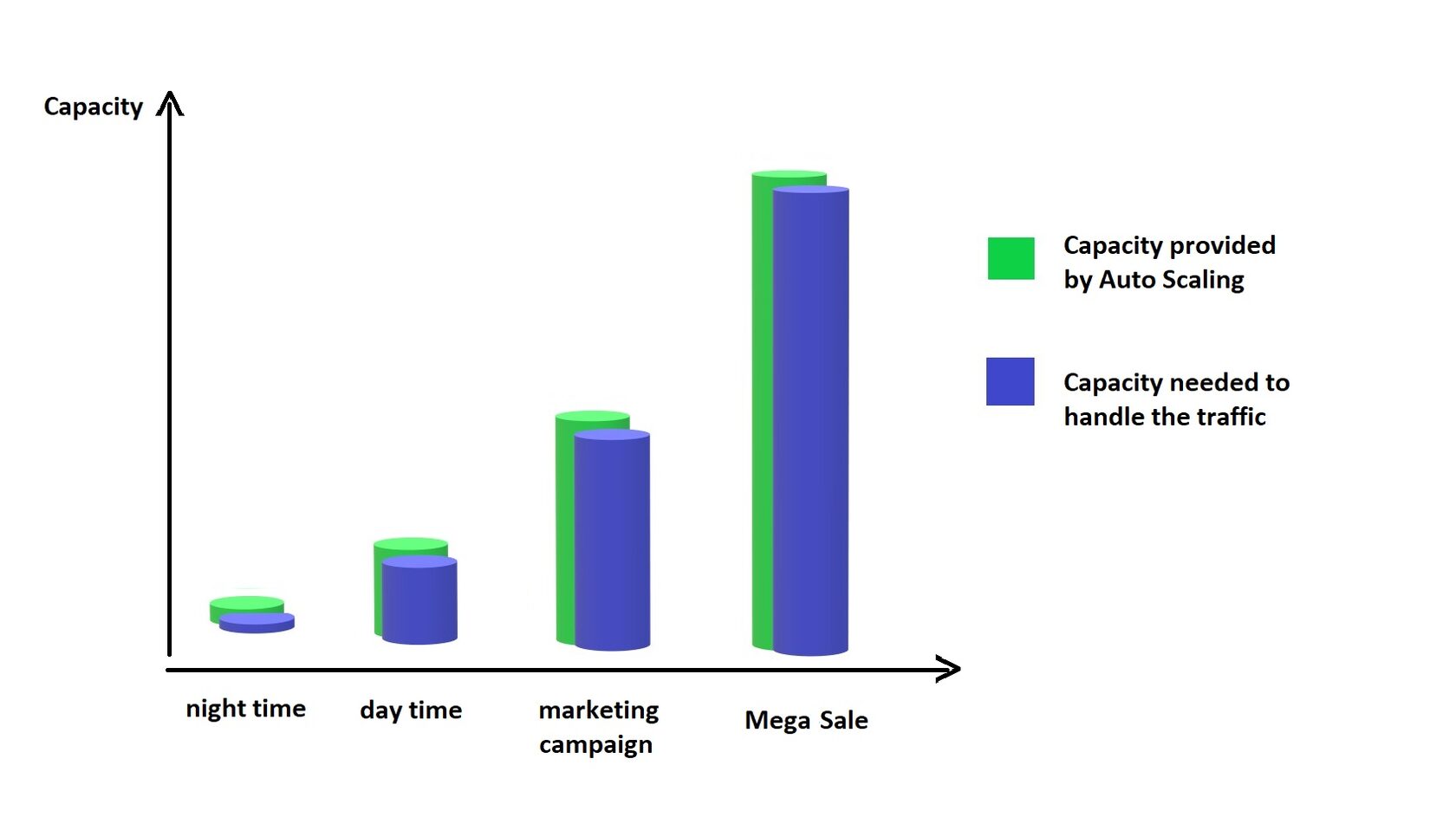 AWS helps online stores to handle heavy traffic