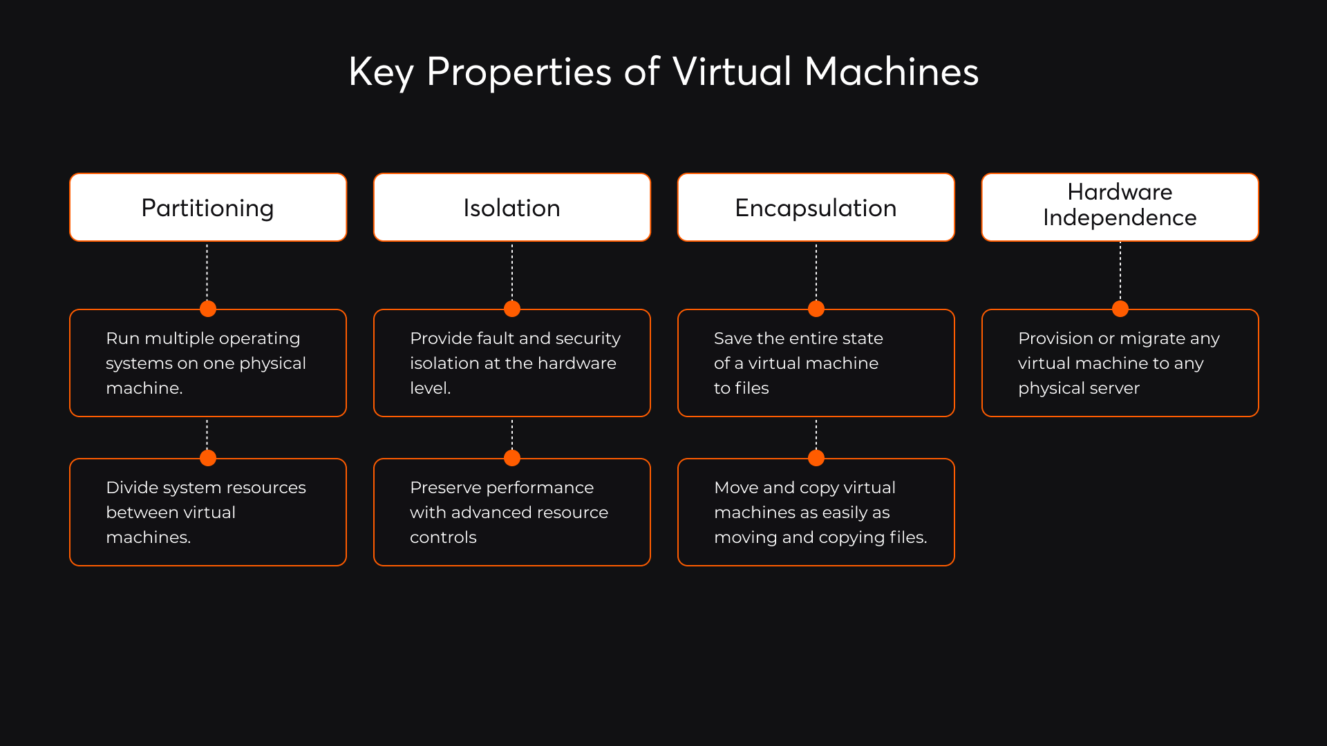 key properrties of virtual machines