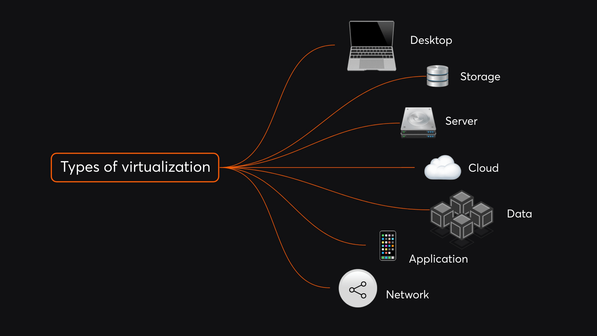 types of virtualization