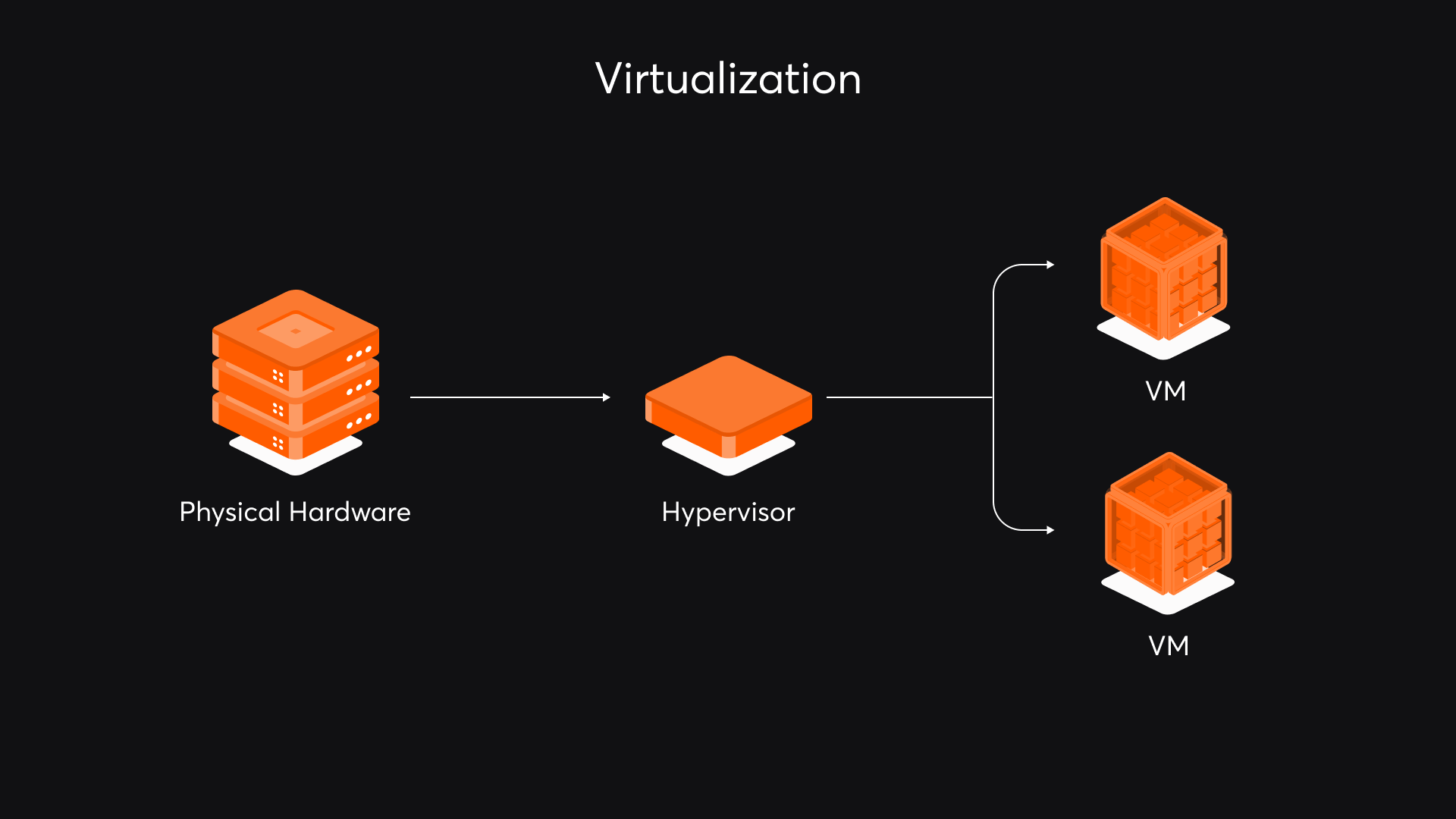 Virtualization