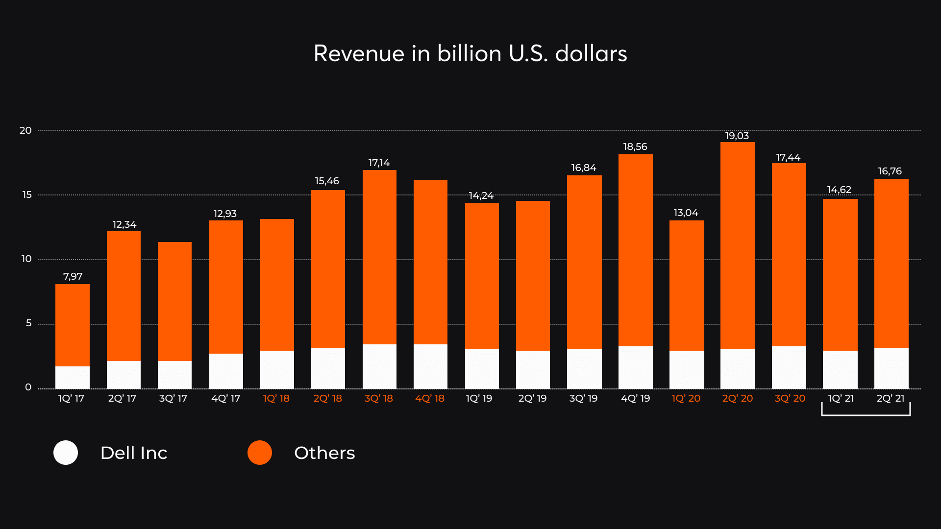 Revenue in billion dollars