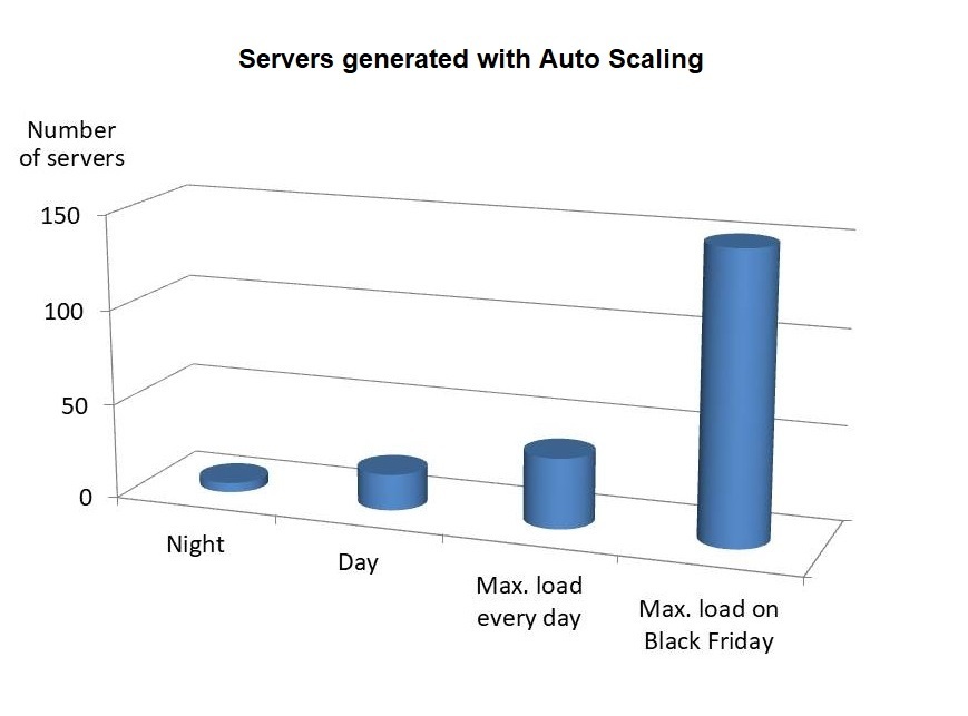 servers generated with Auto Scaling