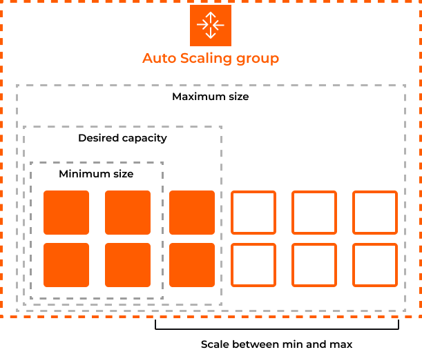 auto scaling group