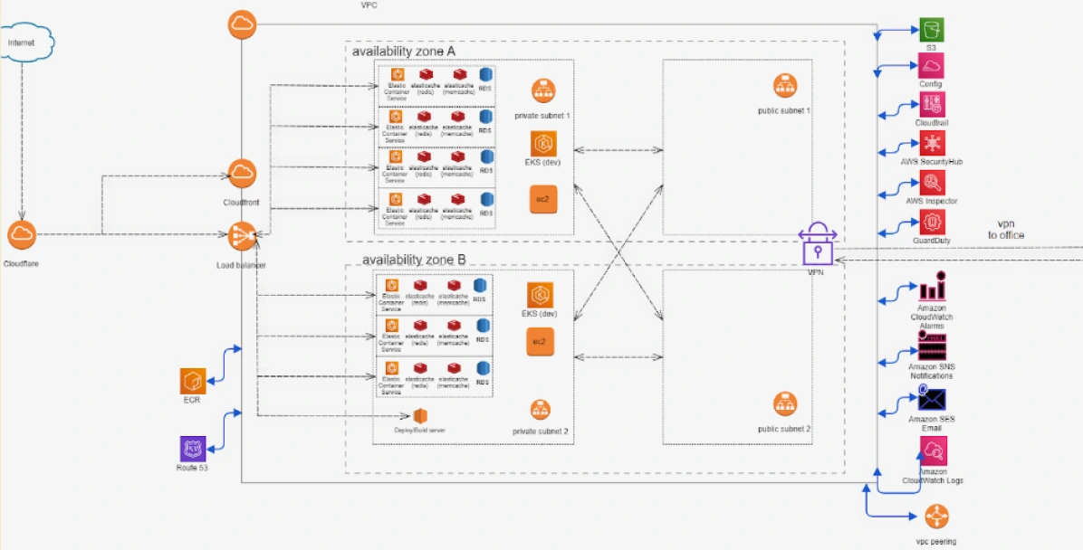 aws infrastructure from scratch for new website