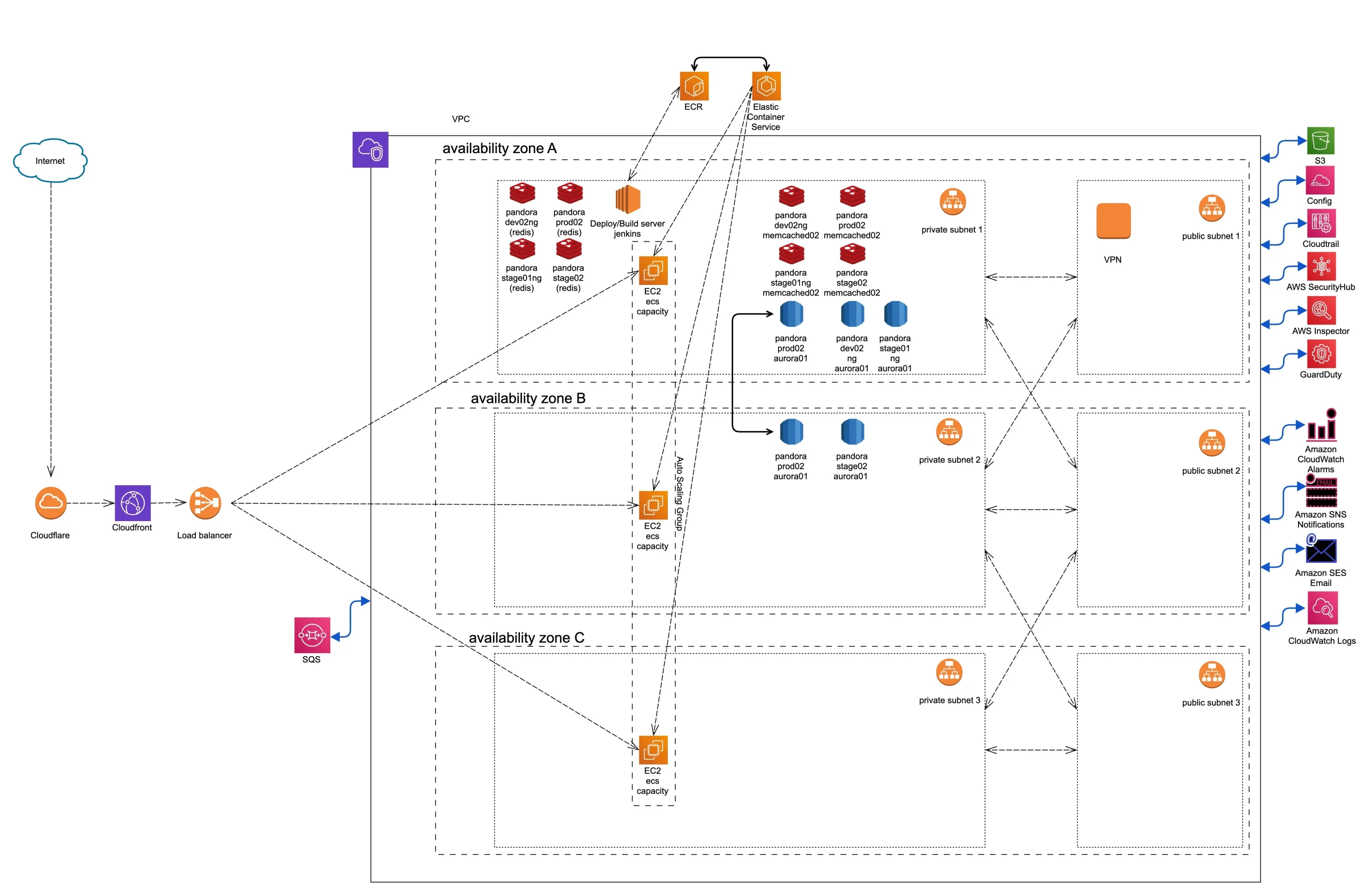 Diagram of infrastructure for Pandora