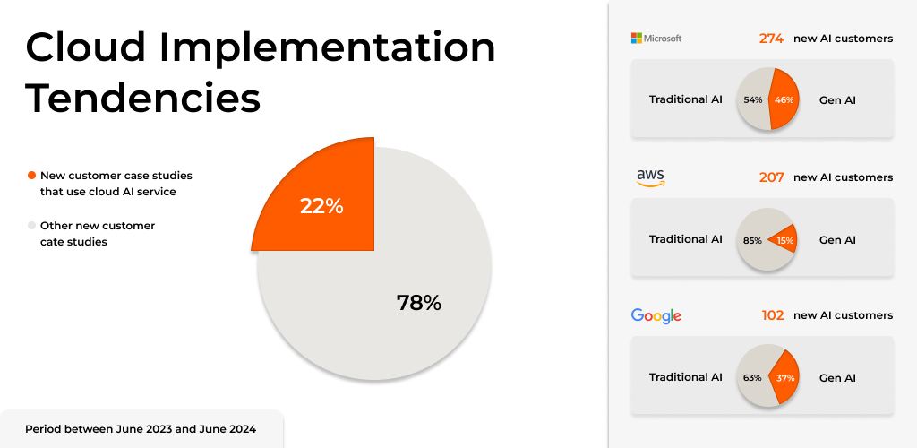 Cloud Implementation Tendencies in AI Projects