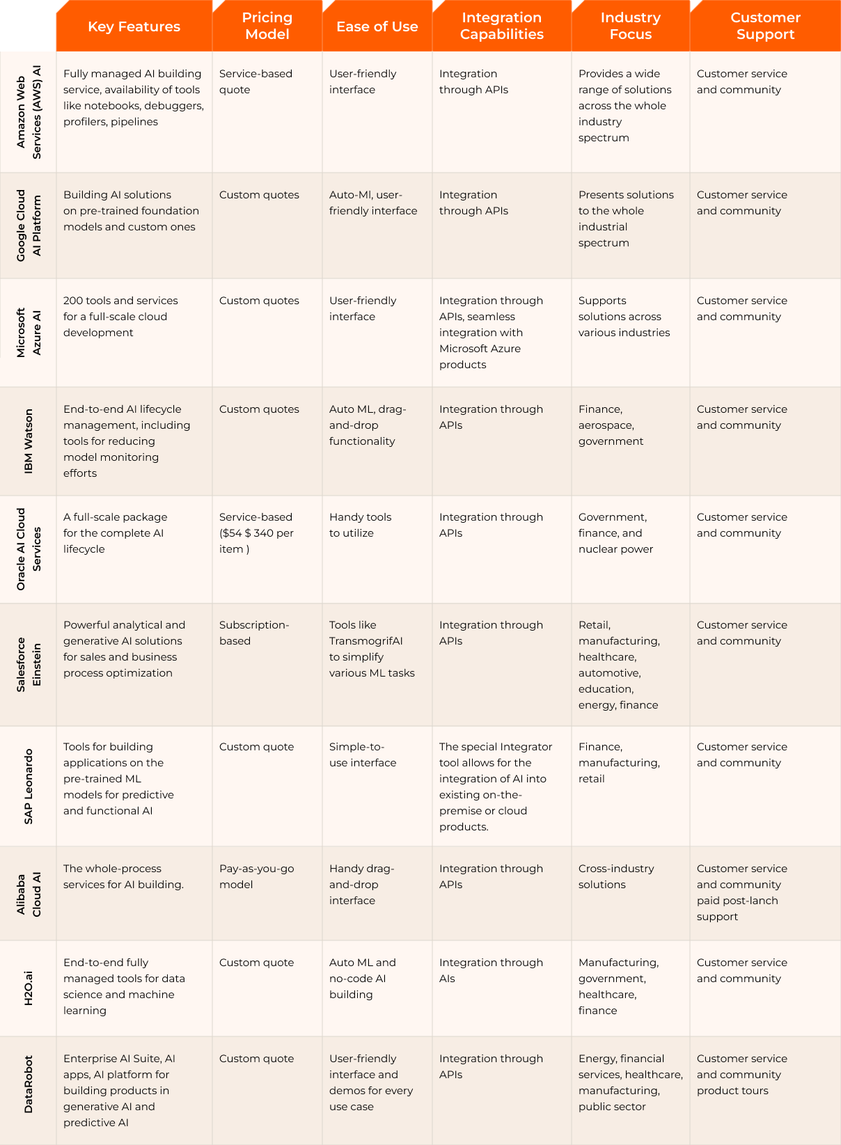 Comparison of AI Cloud Platforms