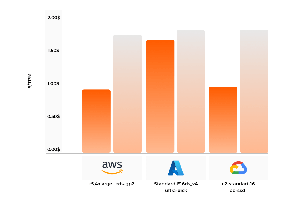 Comparison of Performance: Google Cloud, AWS, Azure 