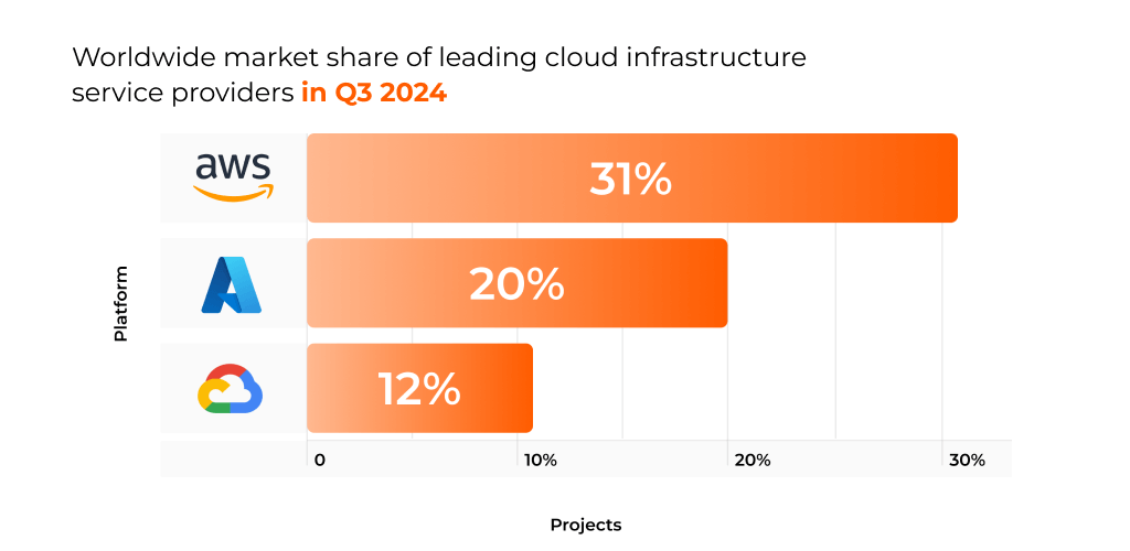 Google Cloud, AWS, Azure Market Share in 2024