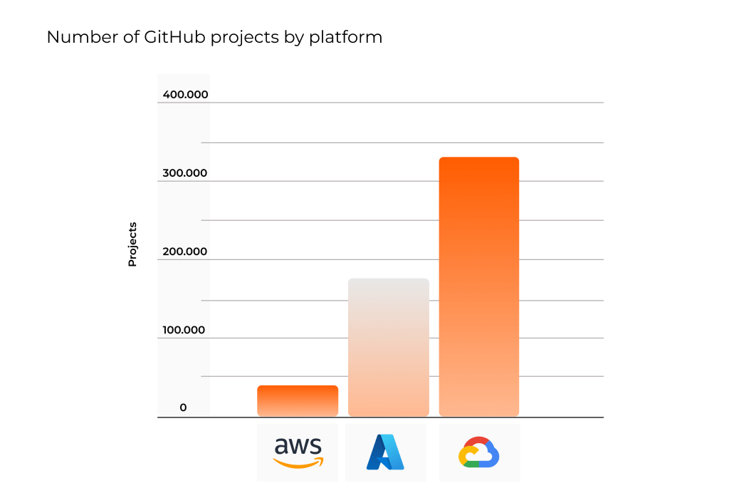 Popularity of AWS vs Azure vs Google for Startups