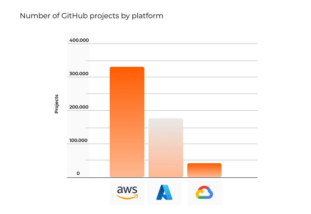 Popularity of AWS vs Azure vs Google for Startups