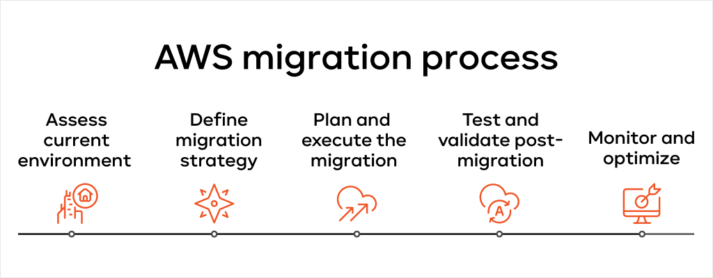 AWS Migration Steps