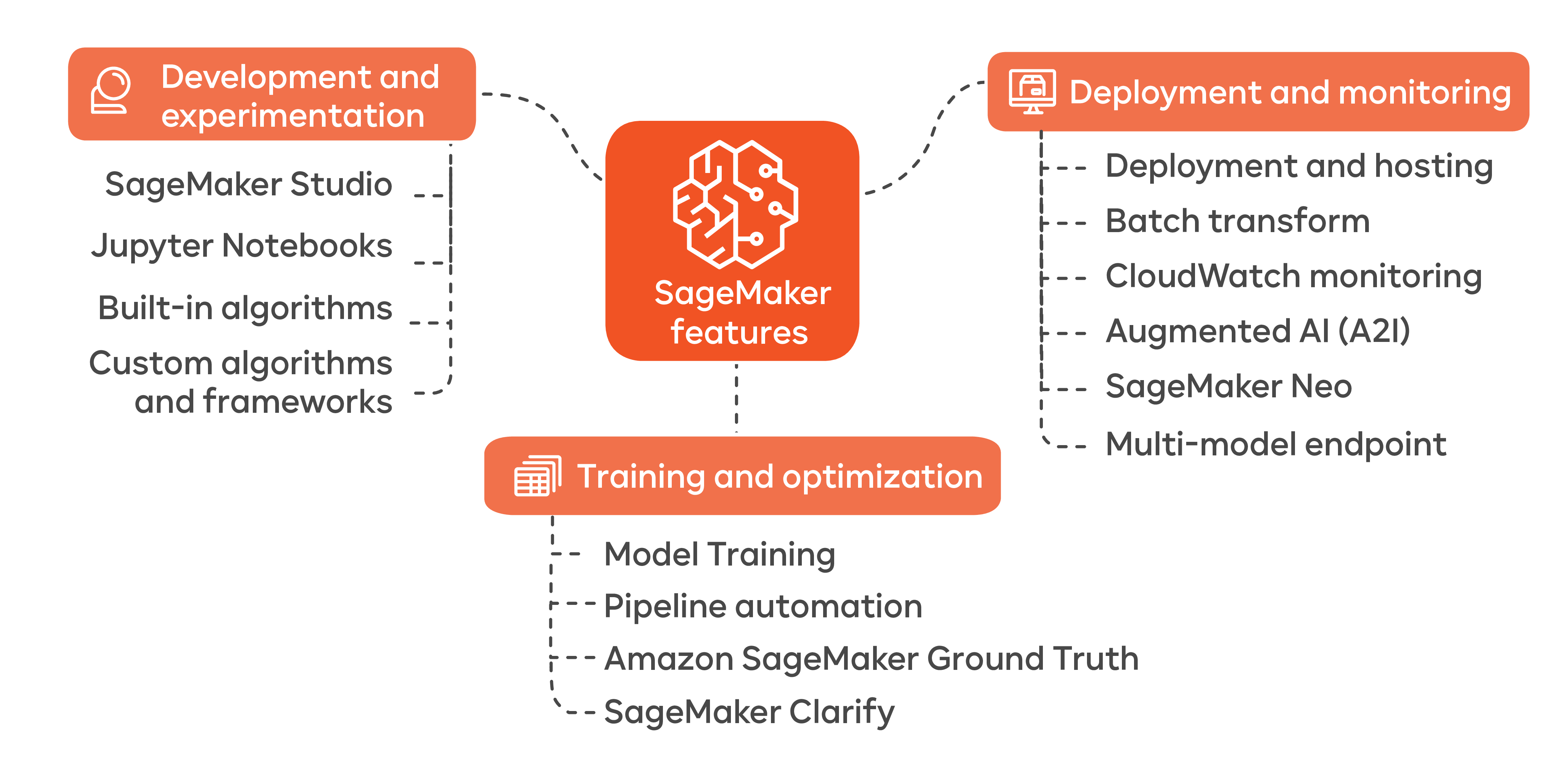 Amazon SageMaker Features