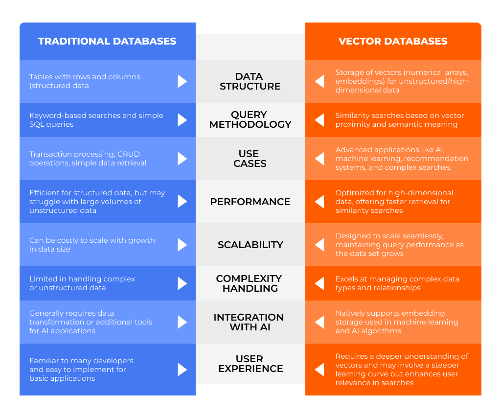 Comparison Between Vector Databases and Traditional Databases