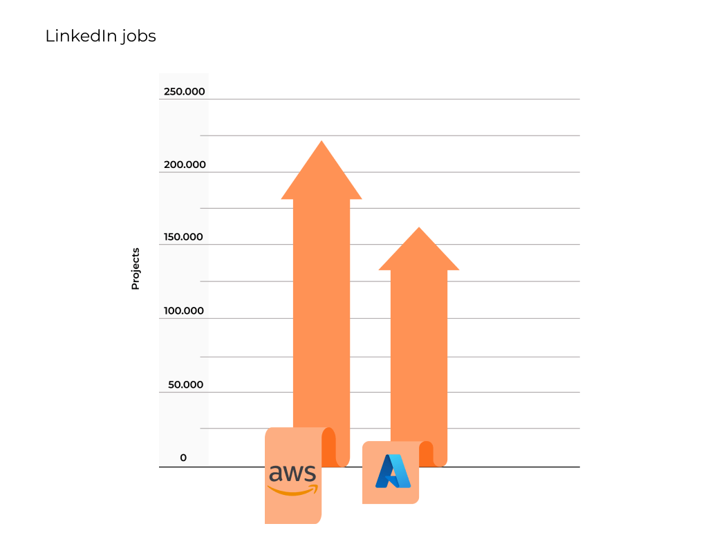 Comparison of AWS and Microsoft Azure by the Number of Job Postings on LinkedIn