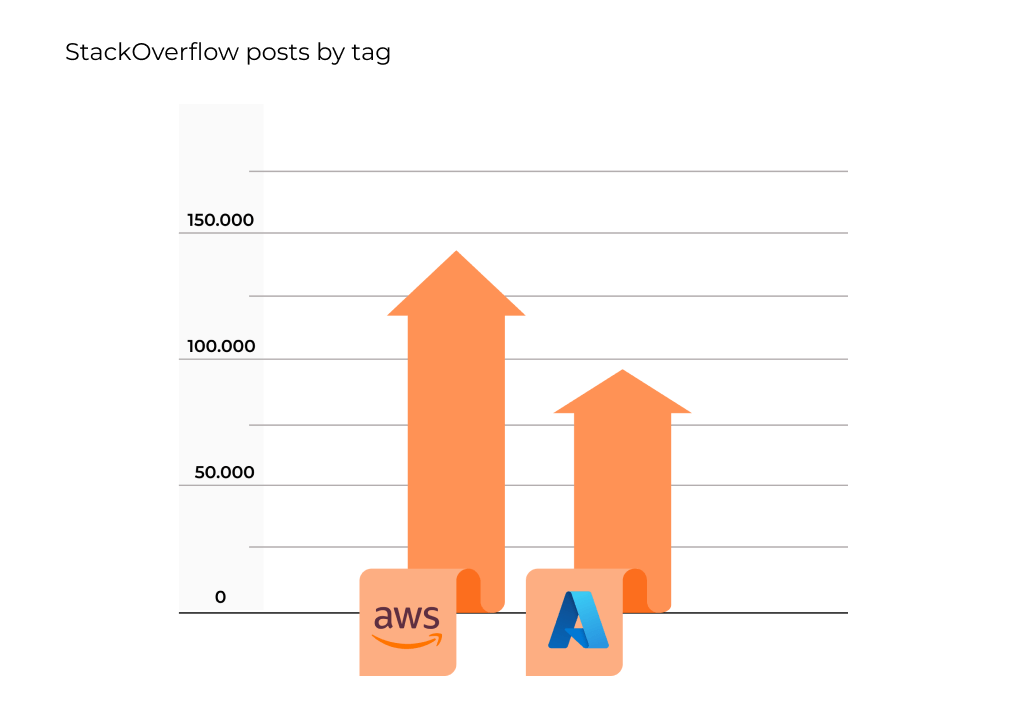 Comparison of AWS and Microsoft Azure by the Number of Mentions on StackOverflow