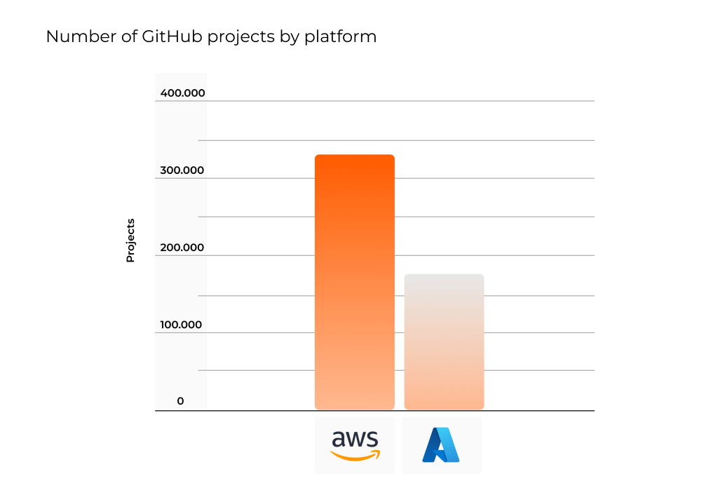 Comparison of AWS and Microsoft Azure by the Number of Projects on Github