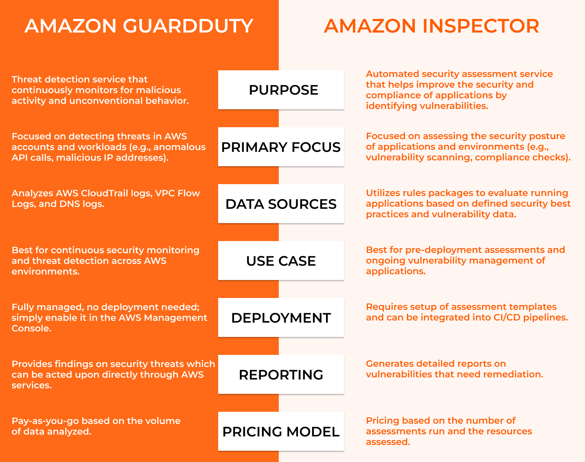 Comparison of Amazon GuardDuty and Amazon Inspector