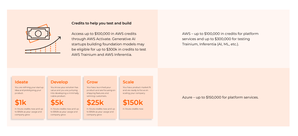 Credits AWS and Azure Provide to Startups