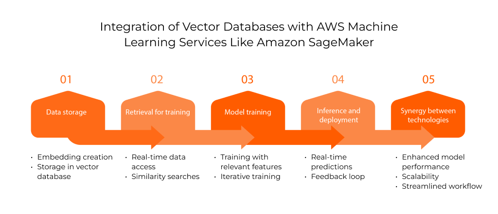 Integration of Vector Databases with AWS Machine Learning Services Like Amazon SageMaker