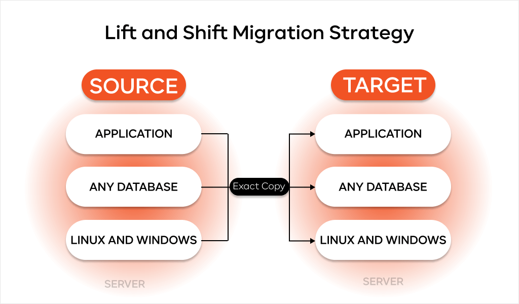 Lift and Shift Migration Strategy from On-Premises to AWS