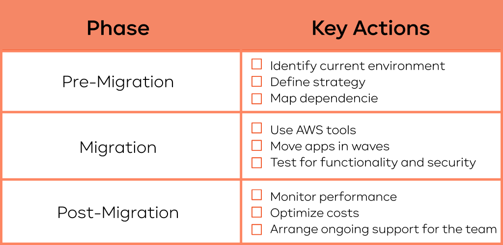 On-Premise to AWS Migration Checklist