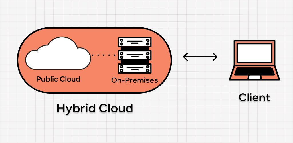 On-Premises to AWS Migration Strategy of a Hybrid Cloud