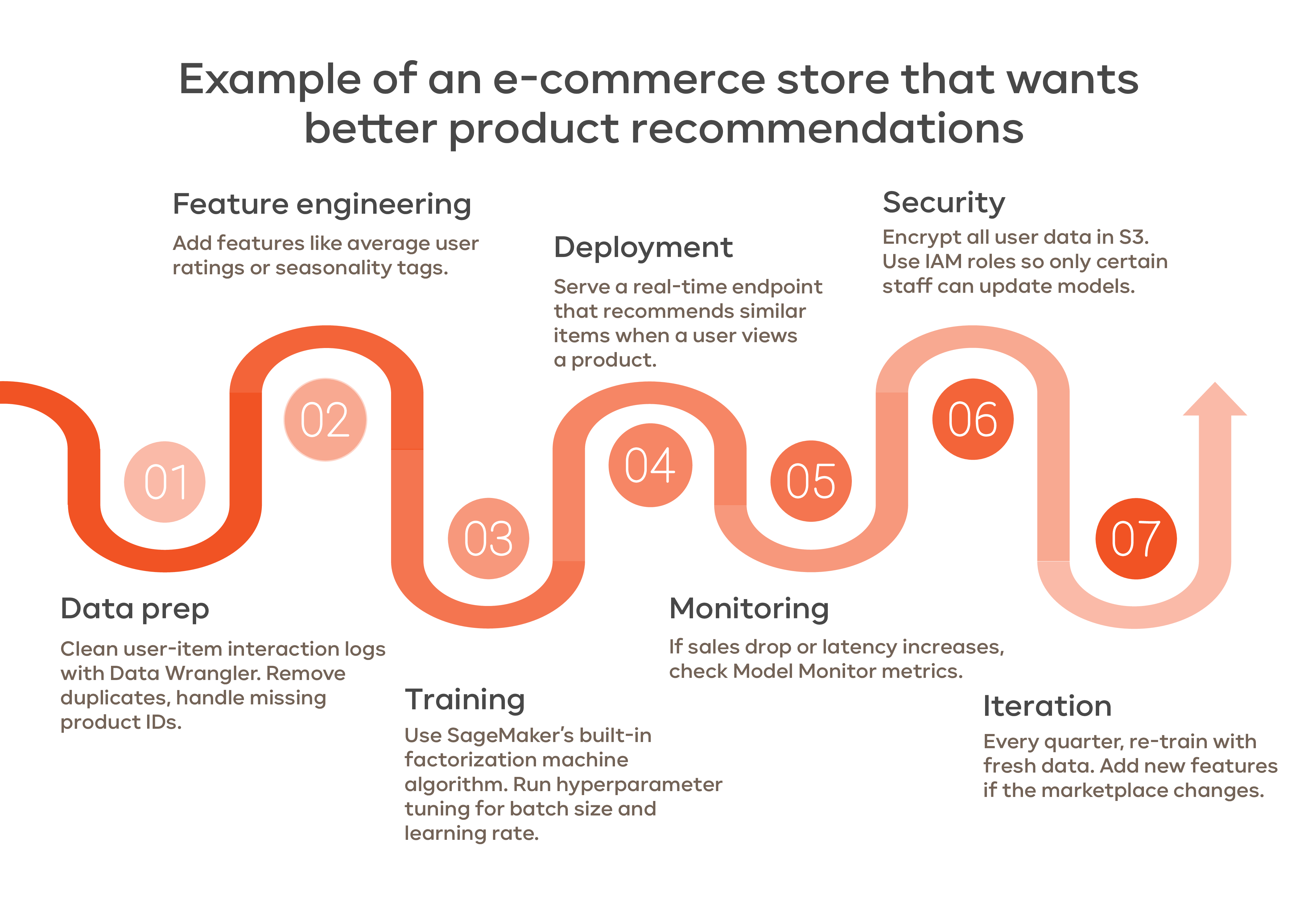 Practical Example An E Commerce Recommendation System