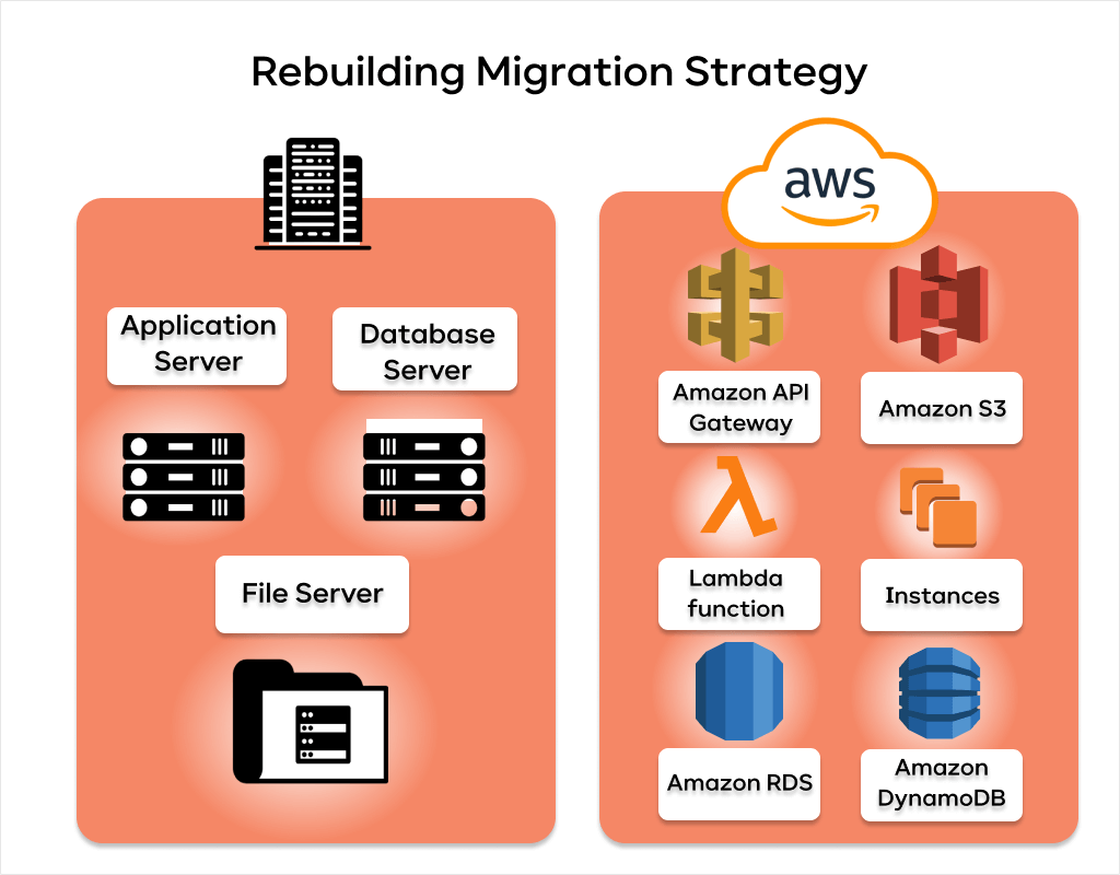 Rebuilding Migration Strategy from On-Premises to AWS