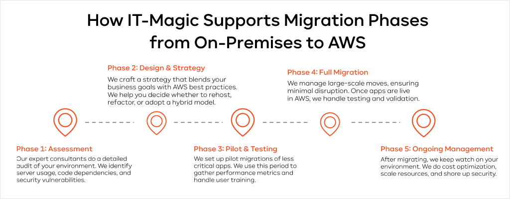 The Process of Migration to AWS with IT Magic