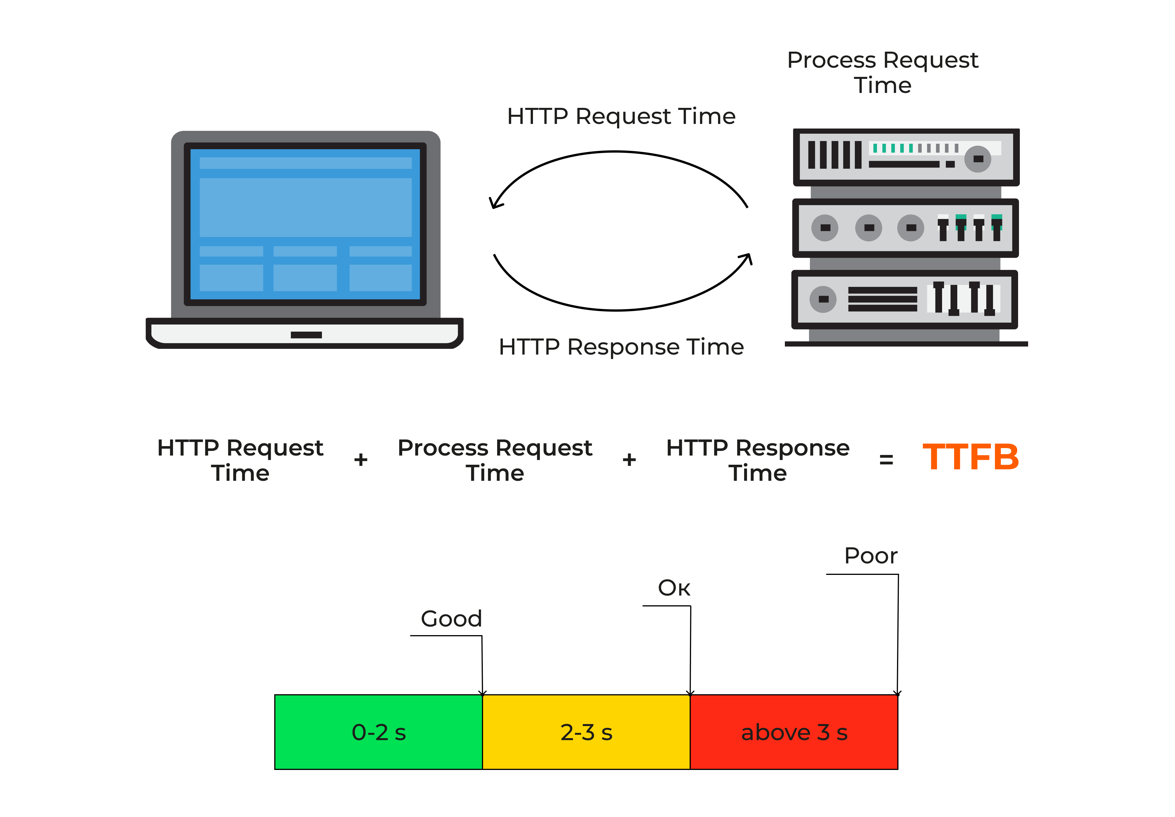 Formula of Time to First Byte