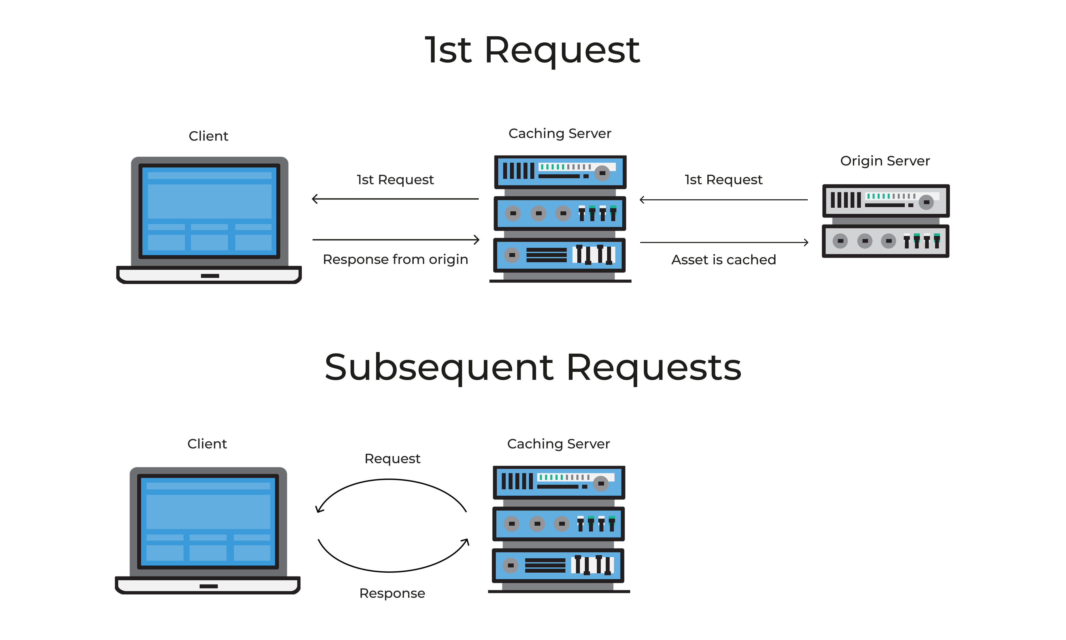 How Caching Works