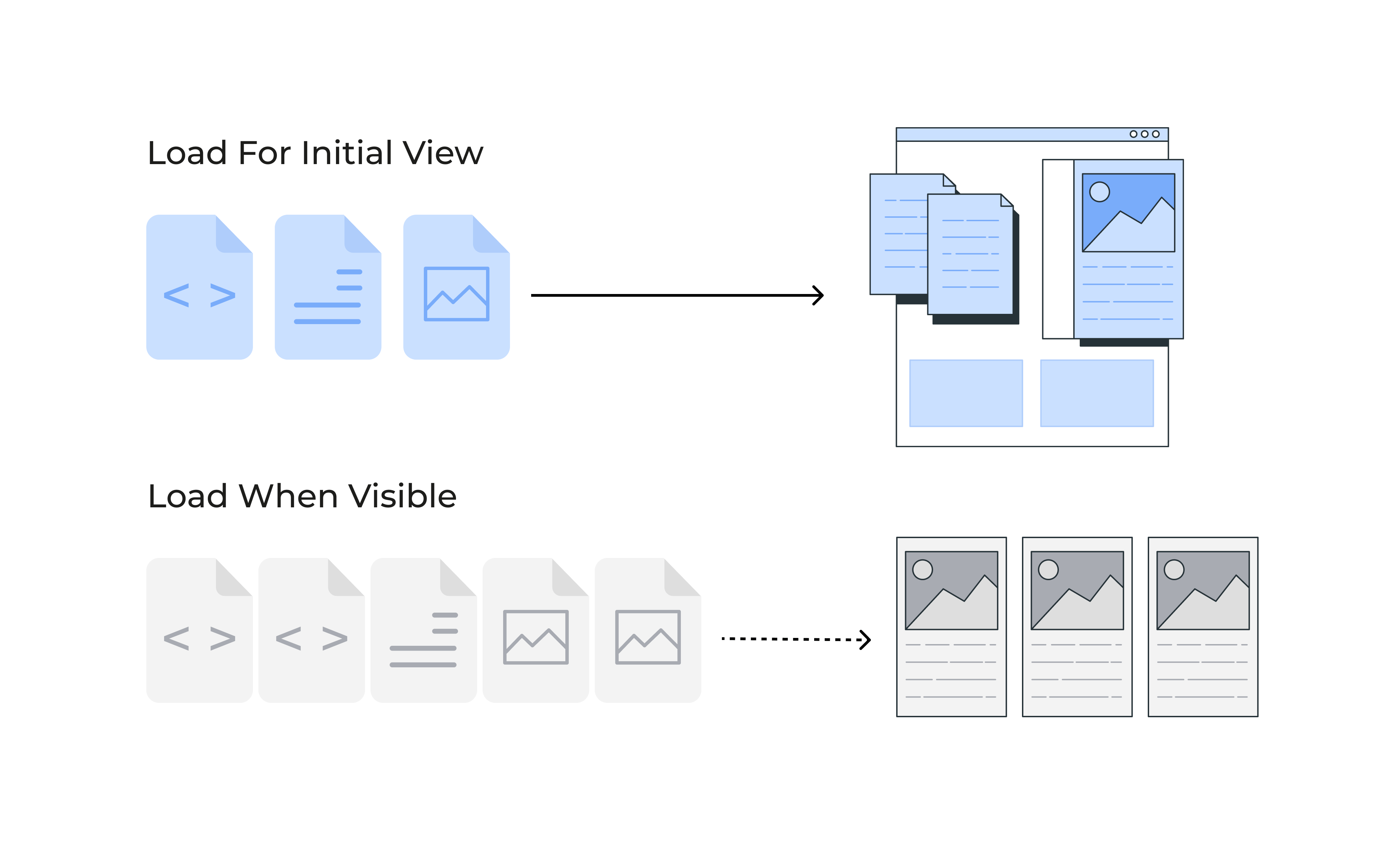 How Lazy Loading Works