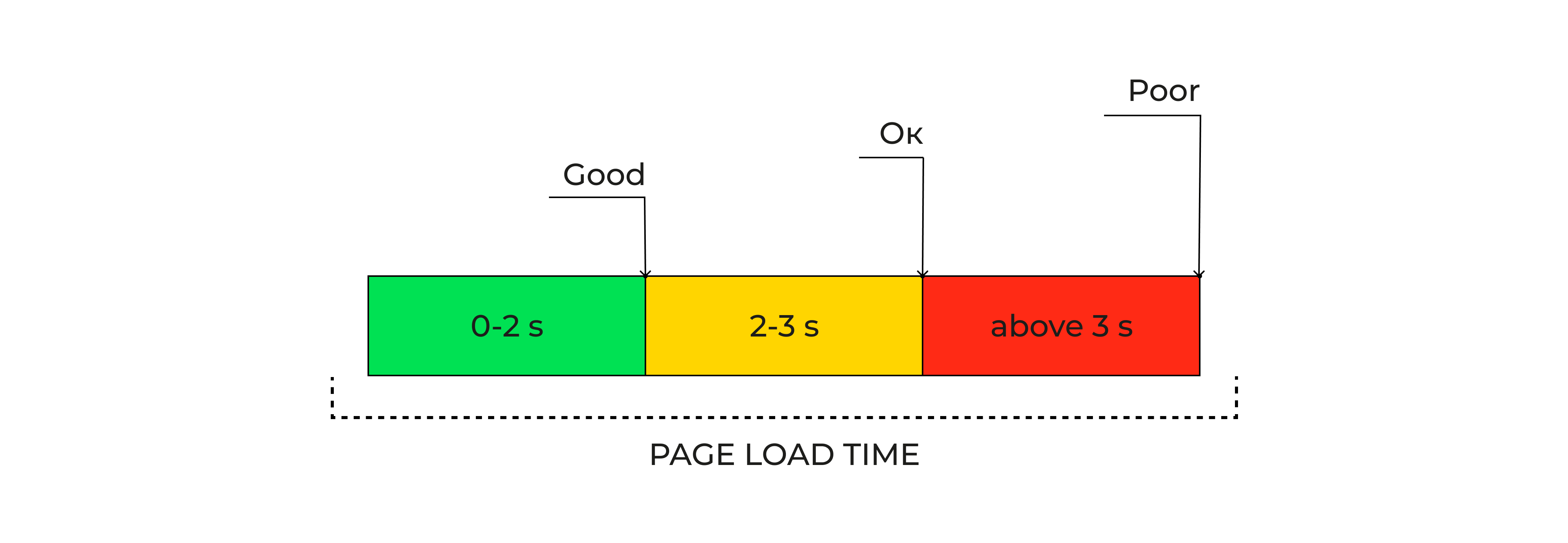 Page Load Time Indicator