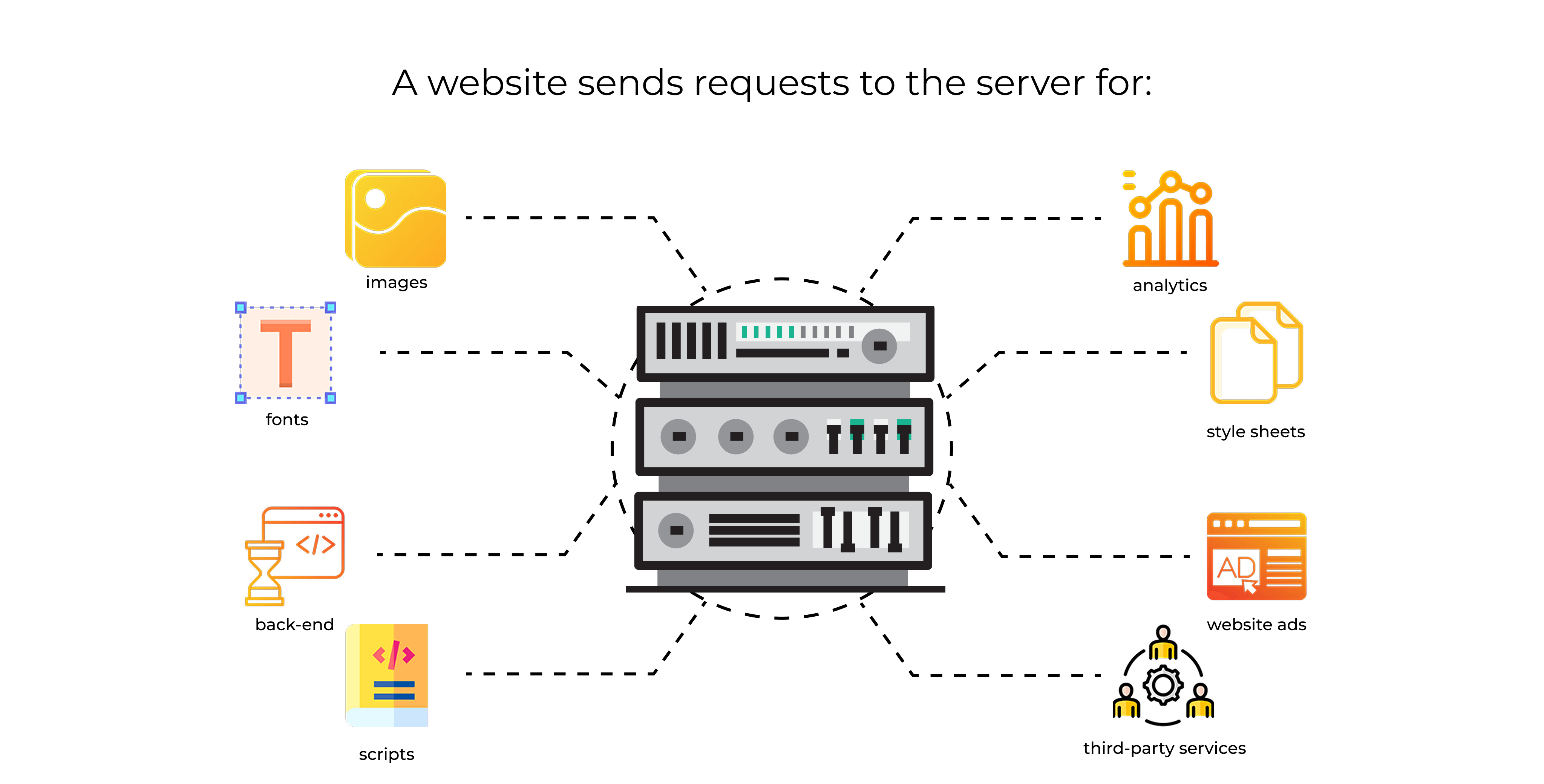 Resources That Influence Requests to the Server