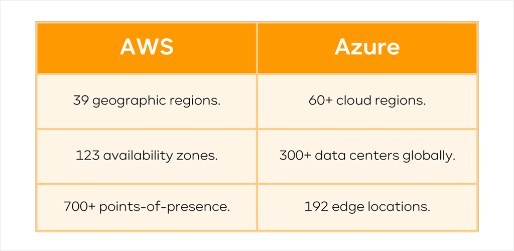 Global Infrastructure of AWS and Azure