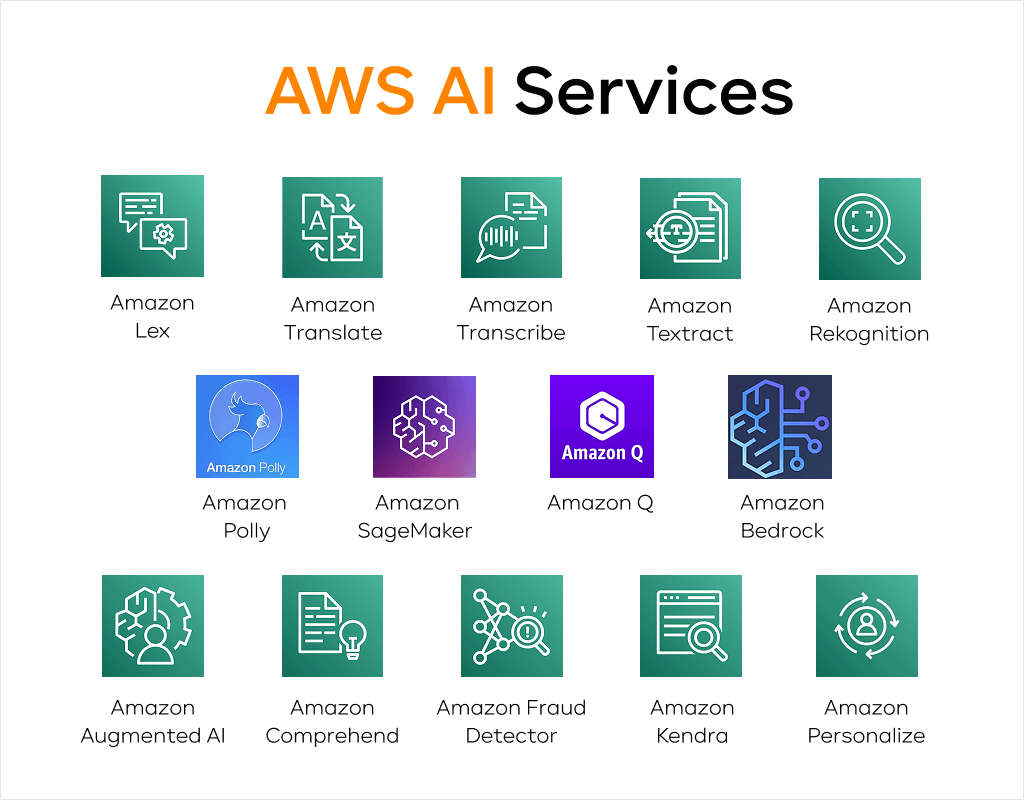 Main AWS AI Services