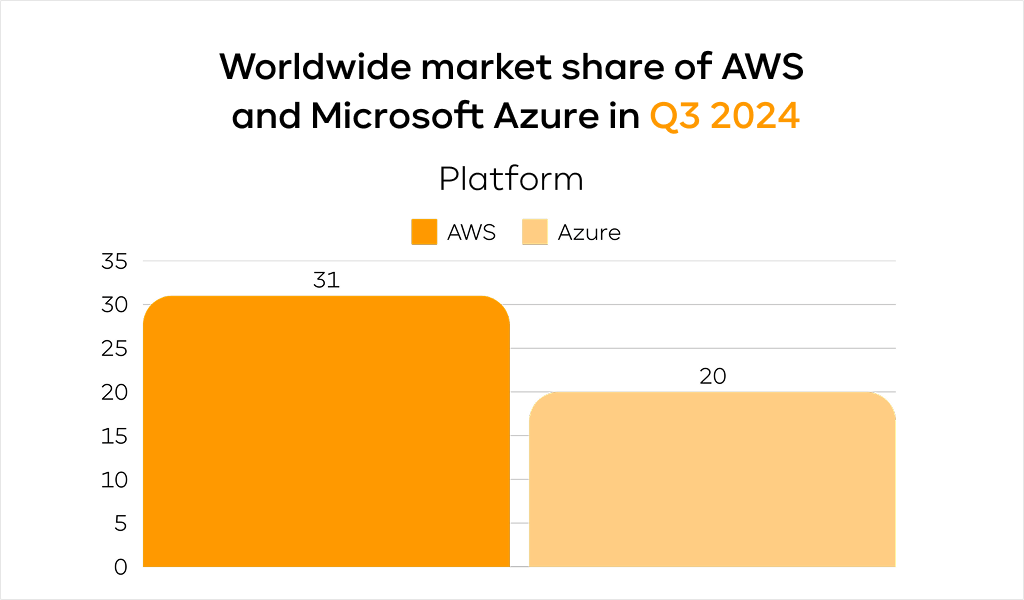 Market share of AWS and Microsoft Azure in Q3 2024