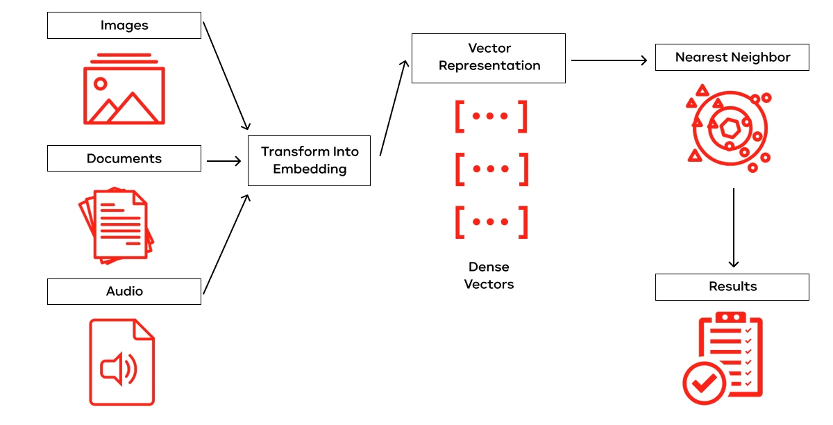 Semantic search and document clustering