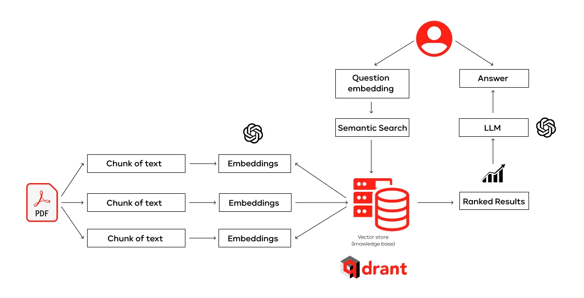 Vector similarity search with Qdrant