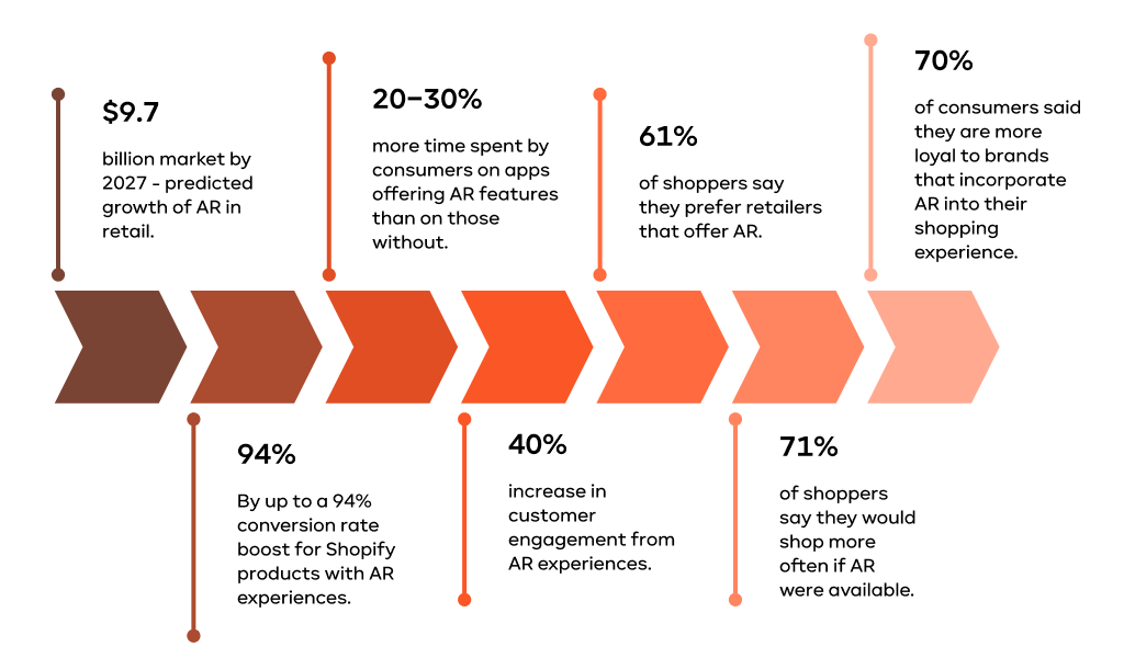 AI AR Statistics for Retail and E-Commerce