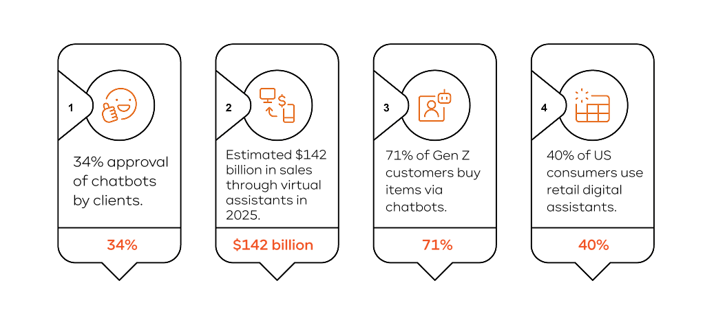 AI Chatbot Statistics for Retail and E-Commerce