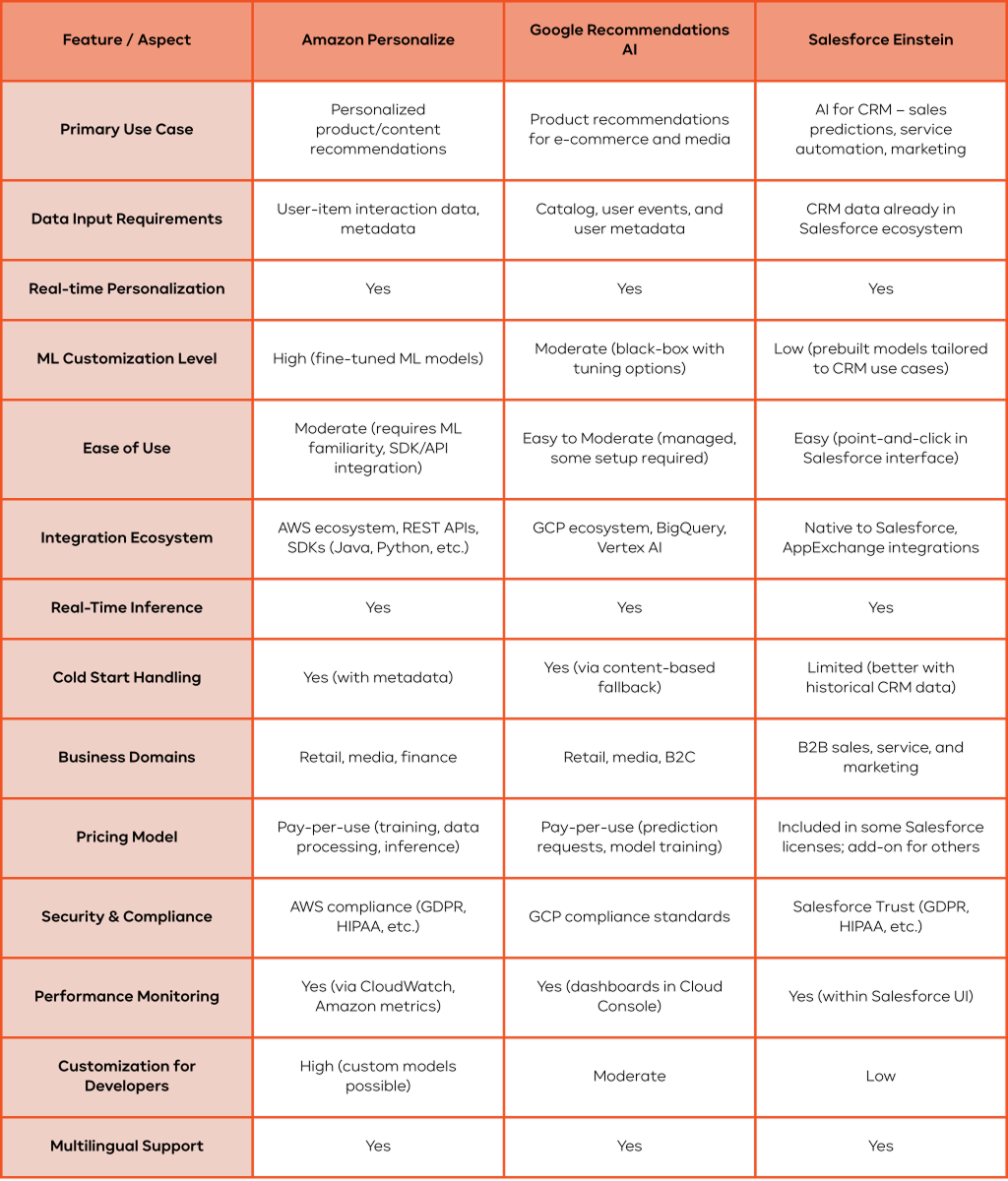 Comparison of Amazon Personalize, Google Recommendations AI, and Salesforce Einstein