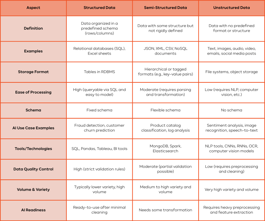 Comparison of Structured, Semi-Structured, and Unstructured Data