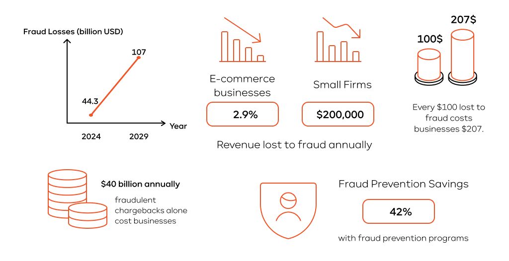 E-Commerce Fraud Statistics