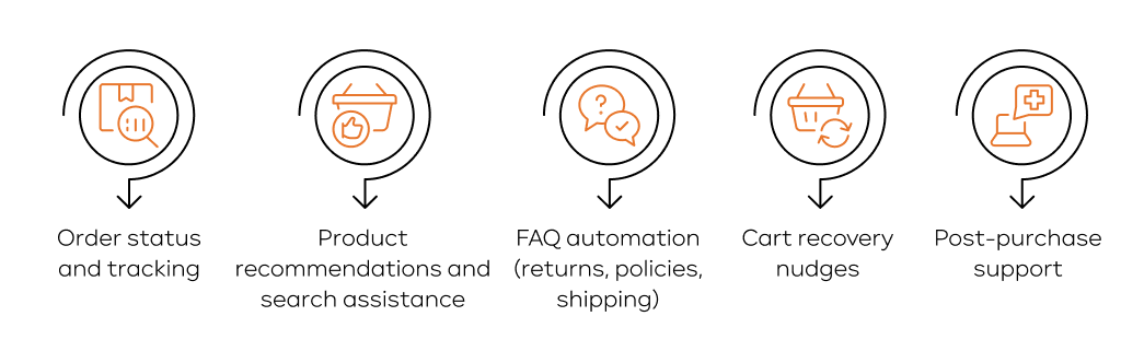 How AI Chatbots are Used in E-Commerce