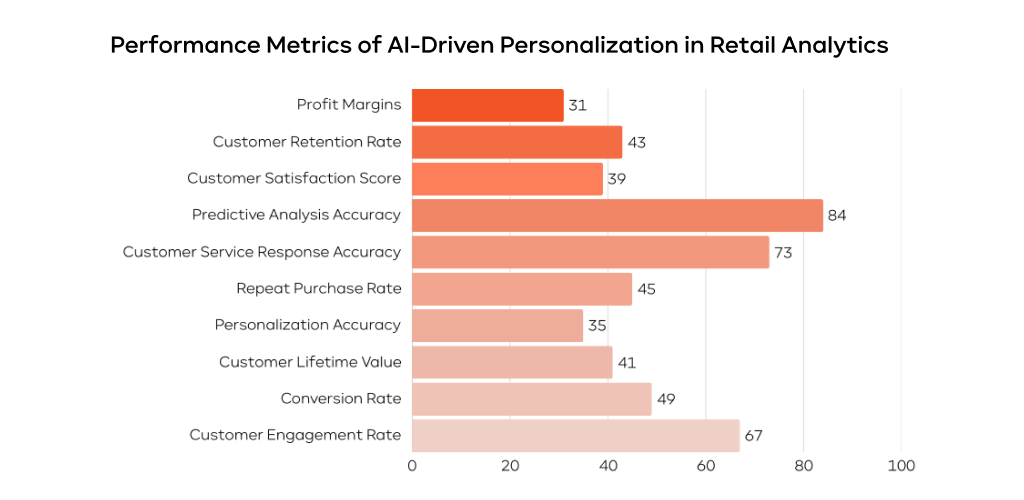 How AI-Driven Personalization Influences Retail Analytics